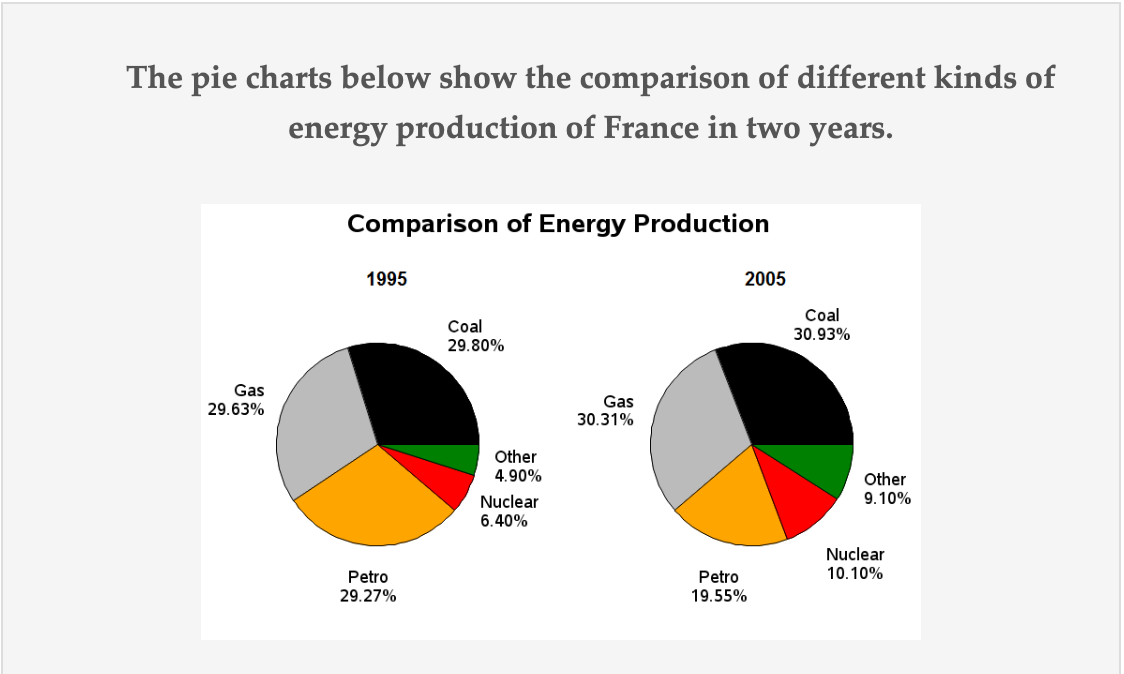 Energy production in France in two years 题图